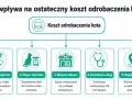 Ile kosztuje odrobaczenie kota? Zależy od preparatu, wagi i wieku zwierzęcia, miejsca zakupu, dodatkowych usług i regionu.