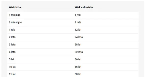 Tabela porównująca wiek kota i człowieka. 15 lat kota to ile ludzkich? Według tabeli, 15 lat kota to ok. 76 lat człowieka.